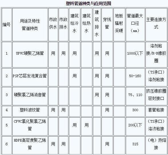 塑料管道种类与应用范围 PVC管材,塑料管道,PVC生产厂家