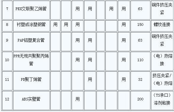 塑料管道种类与应用范围 PVC管材,塑料管道,PVC生产厂家